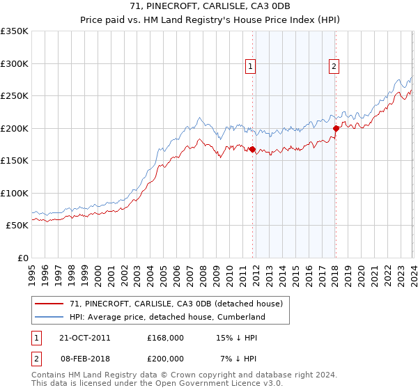 71, PINECROFT, CARLISLE, CA3 0DB: Price paid vs HM Land Registry's House Price Index