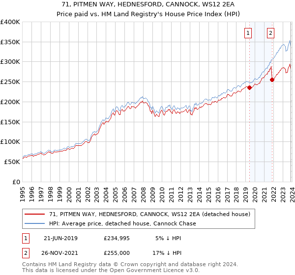 71, PITMEN WAY, HEDNESFORD, CANNOCK, WS12 2EA: Price paid vs HM Land Registry's House Price Index