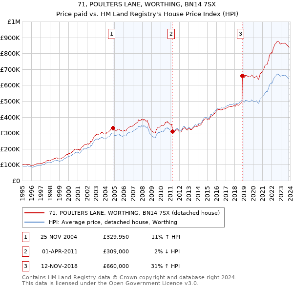 71, POULTERS LANE, WORTHING, BN14 7SX: Price paid vs HM Land Registry's House Price Index
