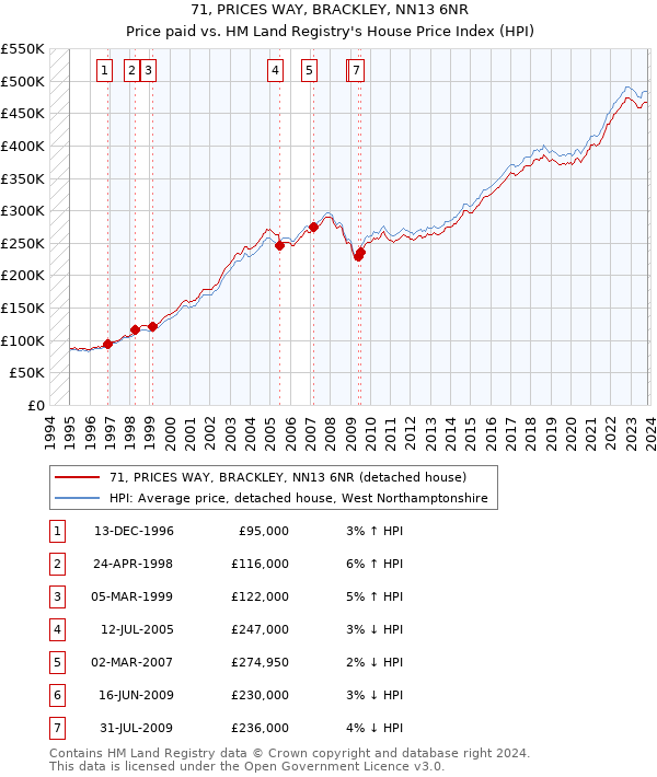 71, PRICES WAY, BRACKLEY, NN13 6NR: Price paid vs HM Land Registry's House Price Index