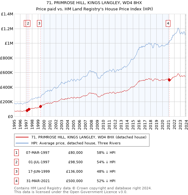 71, PRIMROSE HILL, KINGS LANGLEY, WD4 8HX: Price paid vs HM Land Registry's House Price Index
