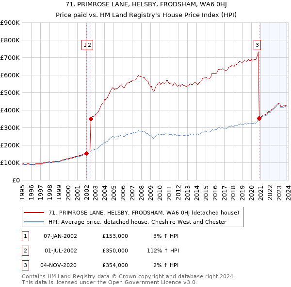 71, PRIMROSE LANE, HELSBY, FRODSHAM, WA6 0HJ: Price paid vs HM Land Registry's House Price Index