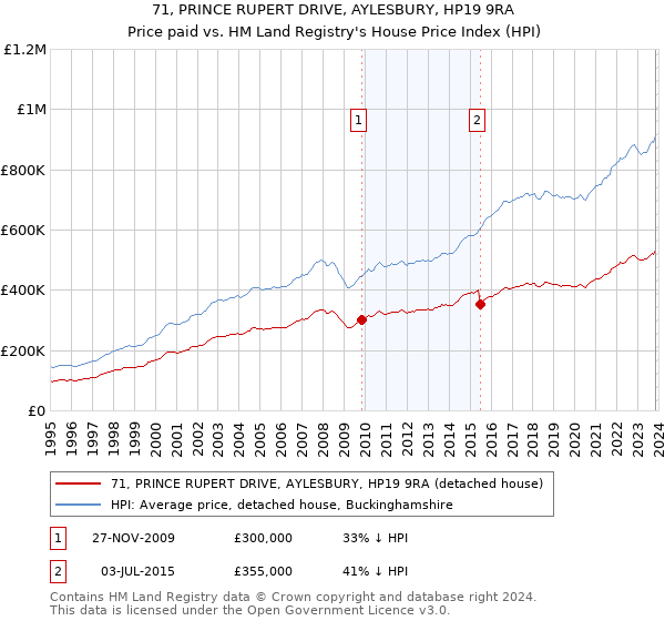 71, PRINCE RUPERT DRIVE, AYLESBURY, HP19 9RA: Price paid vs HM Land Registry's House Price Index