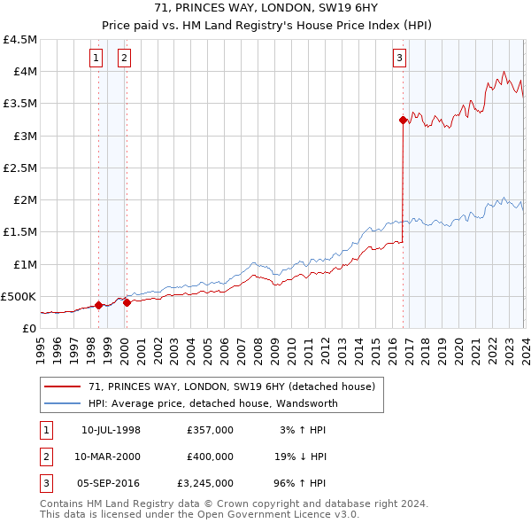 71, PRINCES WAY, LONDON, SW19 6HY: Price paid vs HM Land Registry's House Price Index