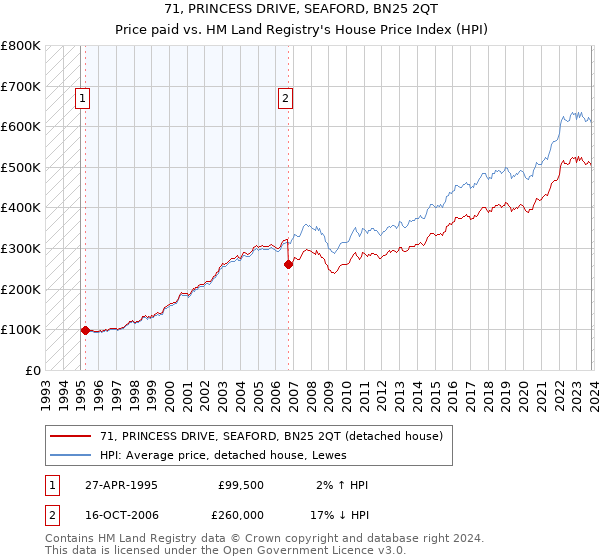 71, PRINCESS DRIVE, SEAFORD, BN25 2QT: Price paid vs HM Land Registry's House Price Index
