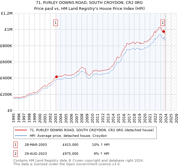 71, PURLEY DOWNS ROAD, SOUTH CROYDON, CR2 0RG: Price paid vs HM Land Registry's House Price Index