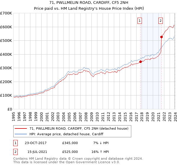 71, PWLLMELIN ROAD, CARDIFF, CF5 2NH: Price paid vs HM Land Registry's House Price Index