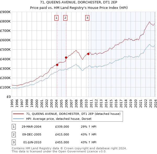 71, QUEENS AVENUE, DORCHESTER, DT1 2EP: Price paid vs HM Land Registry's House Price Index