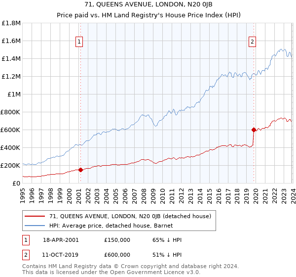 71, QUEENS AVENUE, LONDON, N20 0JB: Price paid vs HM Land Registry's House Price Index