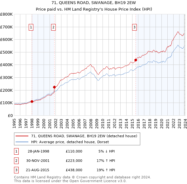 71, QUEENS ROAD, SWANAGE, BH19 2EW: Price paid vs HM Land Registry's House Price Index