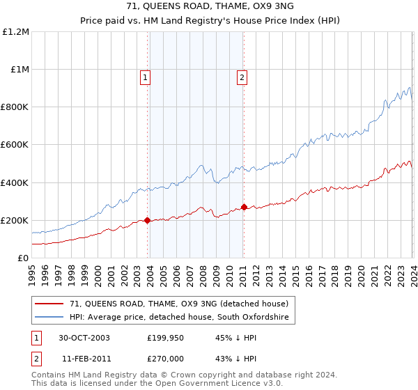 71, QUEENS ROAD, THAME, OX9 3NG: Price paid vs HM Land Registry's House Price Index