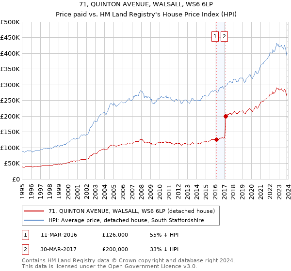 71, QUINTON AVENUE, WALSALL, WS6 6LP: Price paid vs HM Land Registry's House Price Index