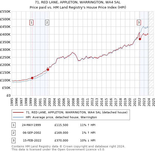 71, RED LANE, APPLETON, WARRINGTON, WA4 5AL: Price paid vs HM Land Registry's House Price Index