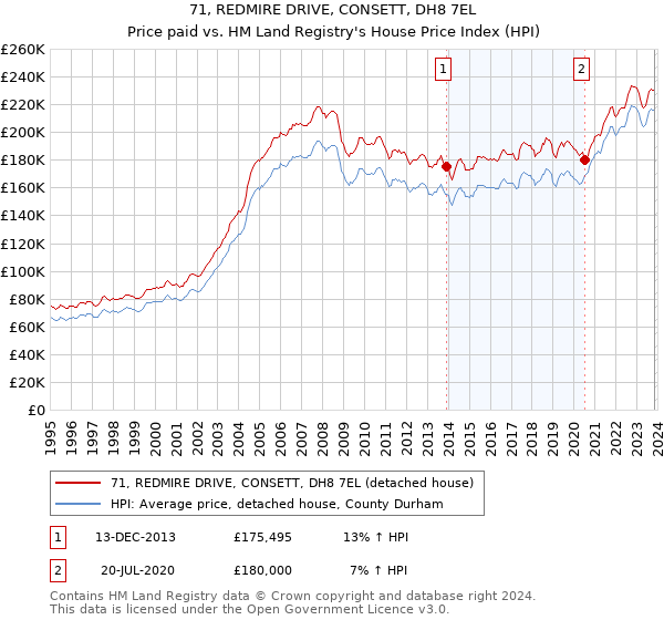 71, REDMIRE DRIVE, CONSETT, DH8 7EL: Price paid vs HM Land Registry's House Price Index