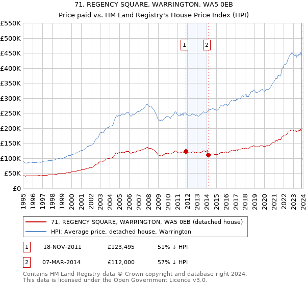 71, REGENCY SQUARE, WARRINGTON, WA5 0EB: Price paid vs HM Land Registry's House Price Index