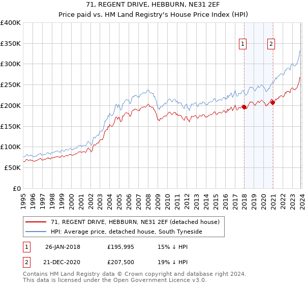71, REGENT DRIVE, HEBBURN, NE31 2EF: Price paid vs HM Land Registry's House Price Index