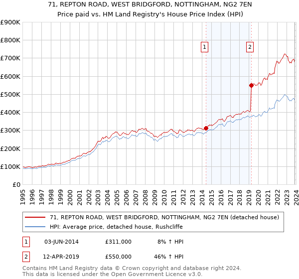 71, REPTON ROAD, WEST BRIDGFORD, NOTTINGHAM, NG2 7EN: Price paid vs HM Land Registry's House Price Index