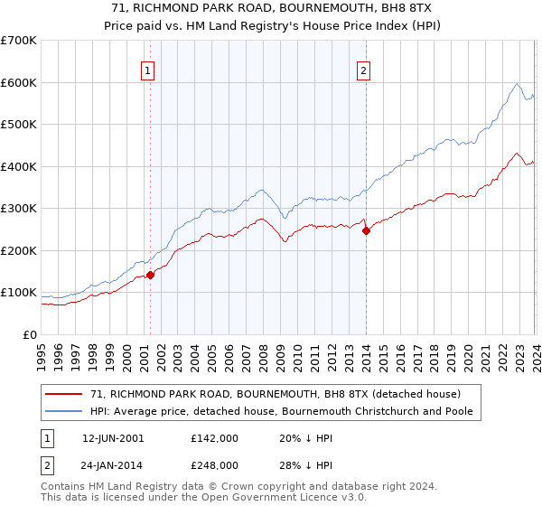 71, RICHMOND PARK ROAD, BOURNEMOUTH, BH8 8TX: Price paid vs HM Land Registry's House Price Index