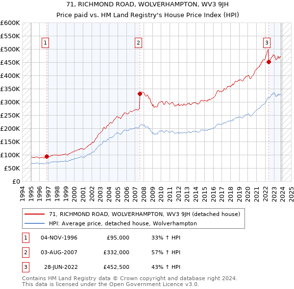71, RICHMOND ROAD, WOLVERHAMPTON, WV3 9JH: Price paid vs HM Land Registry's House Price Index