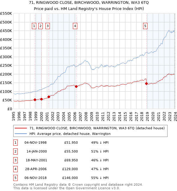 71, RINGWOOD CLOSE, BIRCHWOOD, WARRINGTON, WA3 6TQ: Price paid vs HM Land Registry's House Price Index