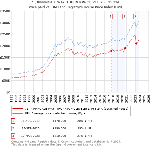 71, RIPPINGALE WAY, THORNTON-CLEVELEYS, FY5 2YA: Price paid vs HM Land Registry's House Price Index