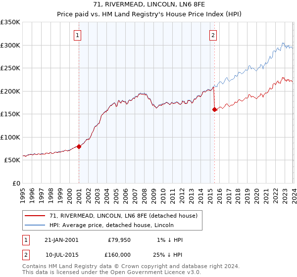 71, RIVERMEAD, LINCOLN, LN6 8FE: Price paid vs HM Land Registry's House Price Index