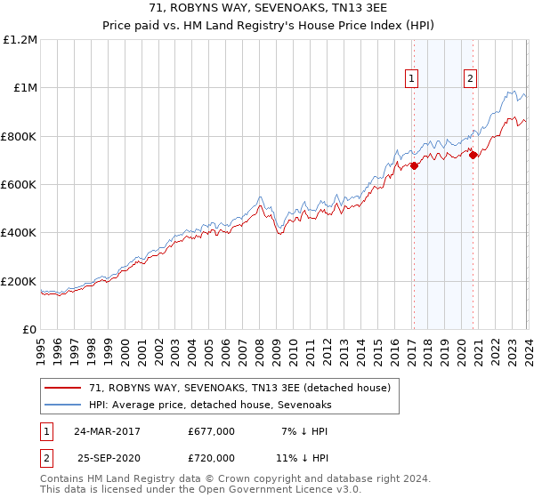 71, ROBYNS WAY, SEVENOAKS, TN13 3EE: Price paid vs HM Land Registry's House Price Index
