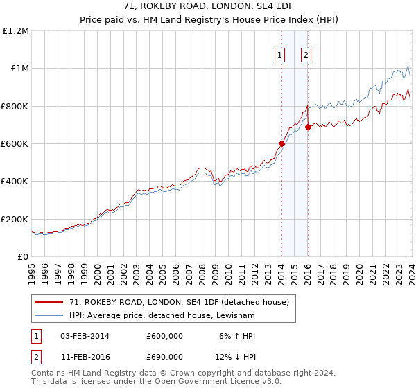 71, ROKEBY ROAD, LONDON, SE4 1DF: Price paid vs HM Land Registry's House Price Index