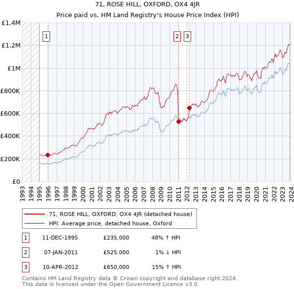 71, ROSE HILL, OXFORD, OX4 4JR: Price paid vs HM Land Registry's House Price Index