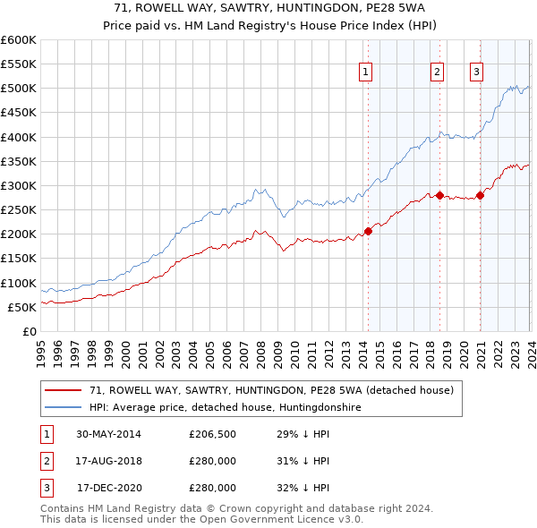 71, ROWELL WAY, SAWTRY, HUNTINGDON, PE28 5WA: Price paid vs HM Land Registry's House Price Index