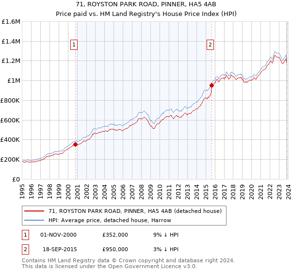 71, ROYSTON PARK ROAD, PINNER, HA5 4AB: Price paid vs HM Land Registry's House Price Index