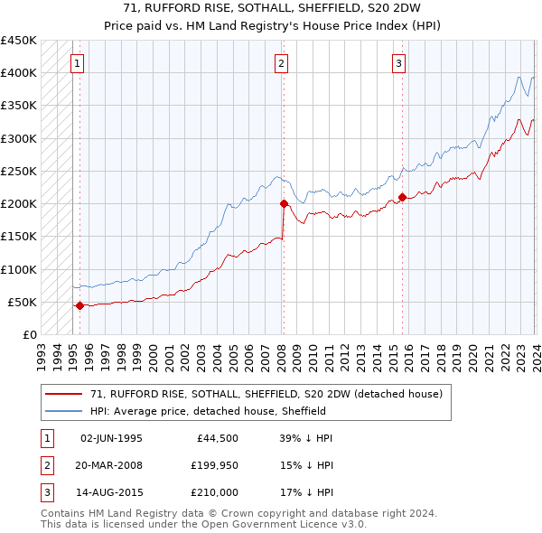 71, RUFFORD RISE, SOTHALL, SHEFFIELD, S20 2DW: Price paid vs HM Land Registry's House Price Index