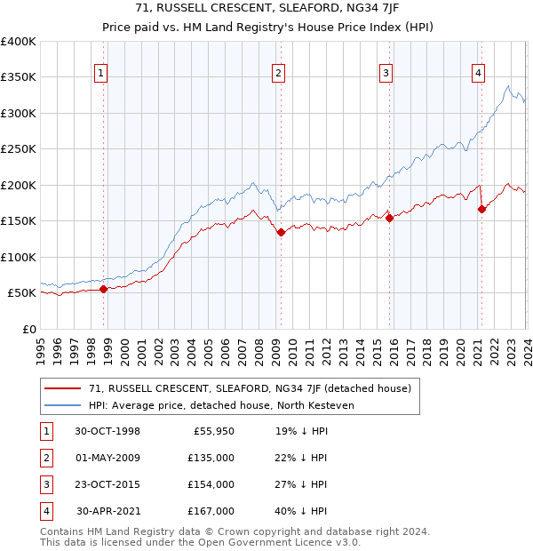 71, RUSSELL CRESCENT, SLEAFORD, NG34 7JF: Price paid vs HM Land Registry's House Price Index