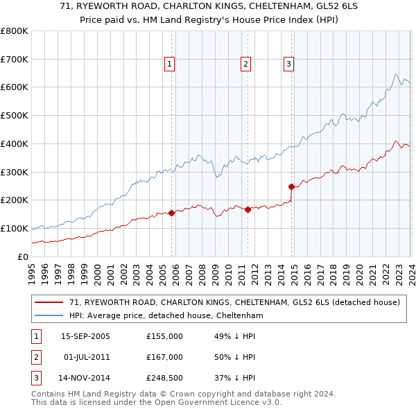 71, RYEWORTH ROAD, CHARLTON KINGS, CHELTENHAM, GL52 6LS: Price paid vs HM Land Registry's House Price Index