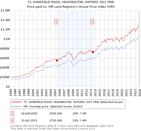 71, SANDFIELD ROAD, HEADINGTON, OXFORD, OX3 7RW: Price paid vs HM Land Registry's House Price Index