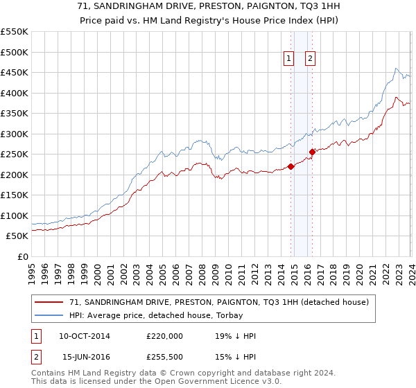 71, SANDRINGHAM DRIVE, PRESTON, PAIGNTON, TQ3 1HH: Price paid vs HM Land Registry's House Price Index