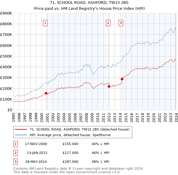 71, SCHOOL ROAD, ASHFORD, TW15 2BS: Price paid vs HM Land Registry's House Price Index