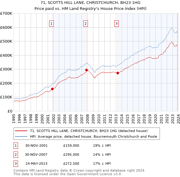 71, SCOTTS HILL LANE, CHRISTCHURCH, BH23 1HG: Price paid vs HM Land Registry's House Price Index