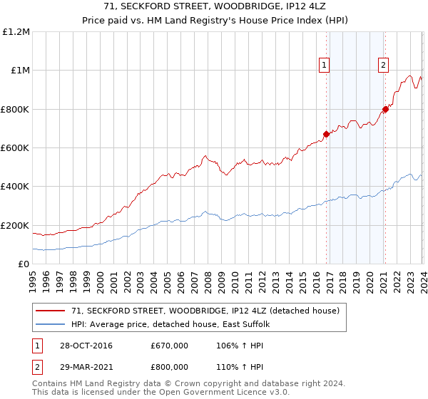 71, SECKFORD STREET, WOODBRIDGE, IP12 4LZ: Price paid vs HM Land Registry's House Price Index