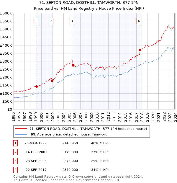 71, SEFTON ROAD, DOSTHILL, TAMWORTH, B77 1PN: Price paid vs HM Land Registry's House Price Index