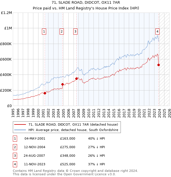 71, SLADE ROAD, DIDCOT, OX11 7AR: Price paid vs HM Land Registry's House Price Index