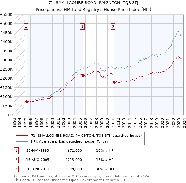 71, SMALLCOMBE ROAD, PAIGNTON, TQ3 3TJ: Price paid vs HM Land Registry's House Price Index