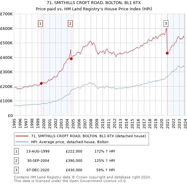71, SMITHILLS CROFT ROAD, BOLTON, BL1 6TX: Price paid vs HM Land Registry's House Price Index