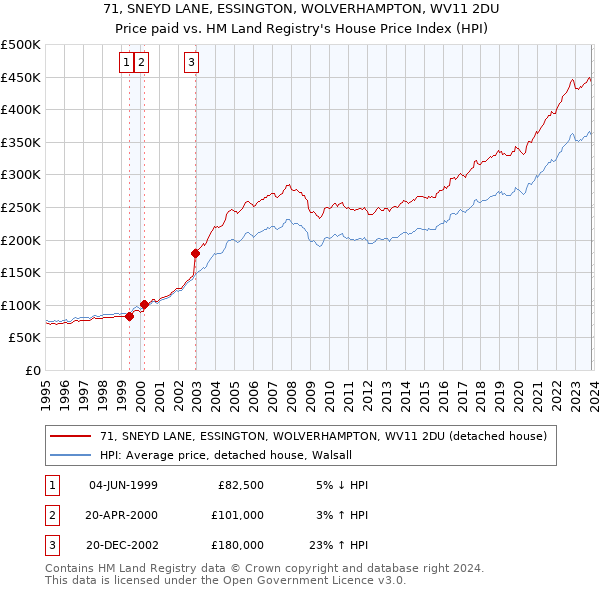 71, SNEYD LANE, ESSINGTON, WOLVERHAMPTON, WV11 2DU: Price paid vs HM Land Registry's House Price Index