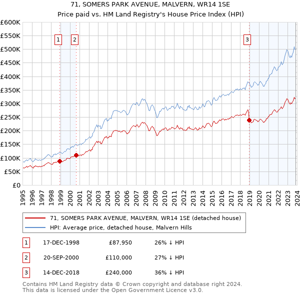 71, SOMERS PARK AVENUE, MALVERN, WR14 1SE: Price paid vs HM Land Registry's House Price Index