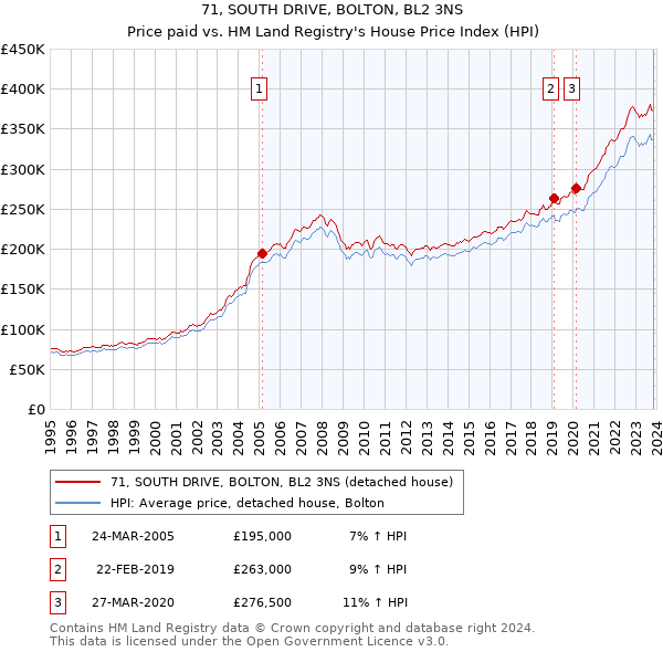 71, SOUTH DRIVE, BOLTON, BL2 3NS: Price paid vs HM Land Registry's House Price Index