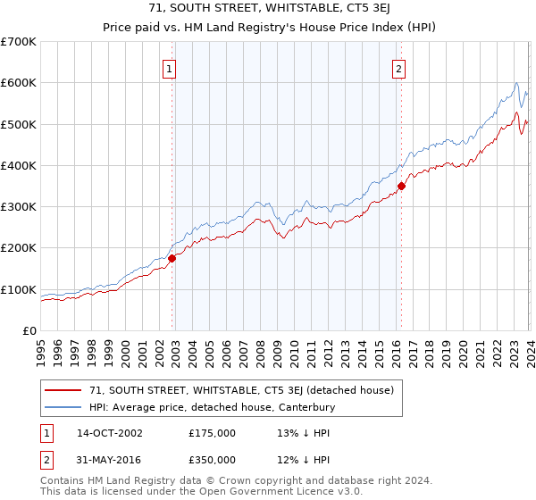 71, SOUTH STREET, WHITSTABLE, CT5 3EJ: Price paid vs HM Land Registry's House Price Index