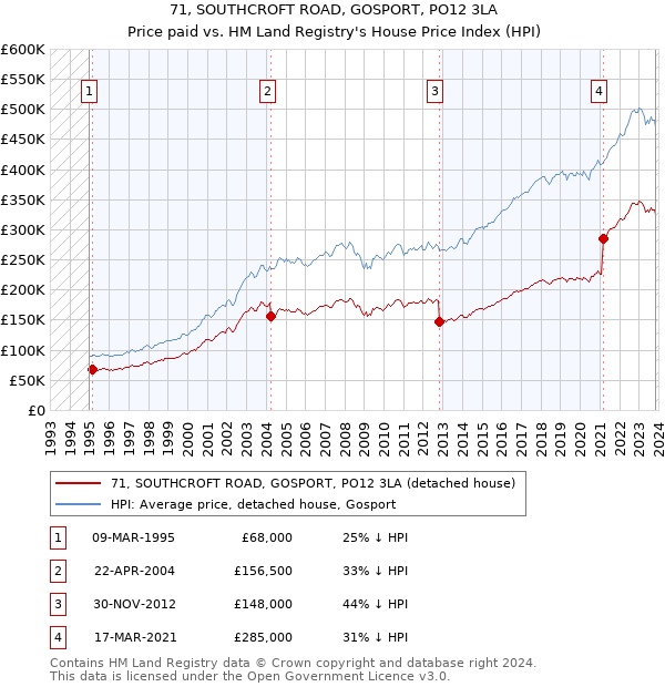 71, SOUTHCROFT ROAD, GOSPORT, PO12 3LA: Price paid vs HM Land Registry's House Price Index