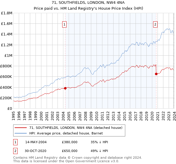 71, SOUTHFIELDS, LONDON, NW4 4NA: Price paid vs HM Land Registry's House Price Index