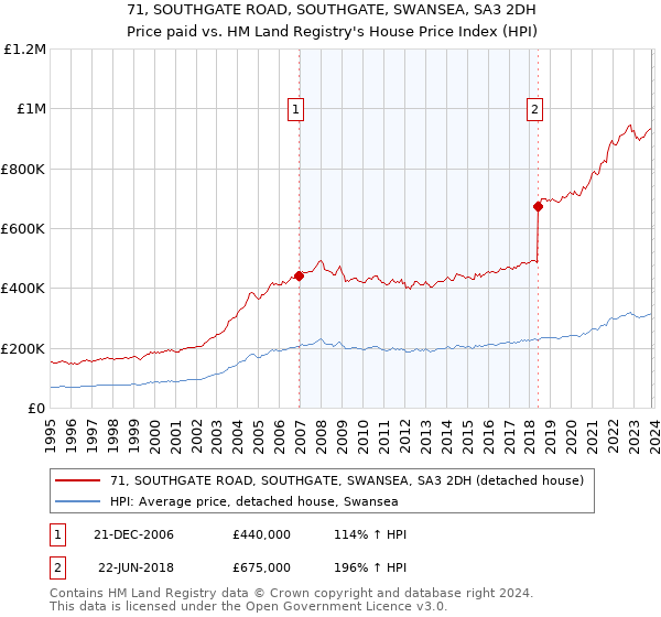 71, SOUTHGATE ROAD, SOUTHGATE, SWANSEA, SA3 2DH: Price paid vs HM Land Registry's House Price Index